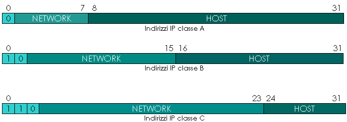 classi IP