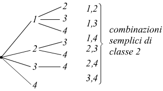 combinazioni semplici di 4 elementi in classe 2