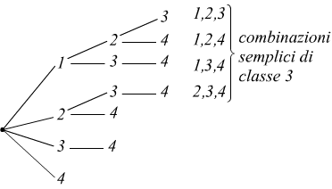 combinazioni semplici di 4 elementi in classe 3