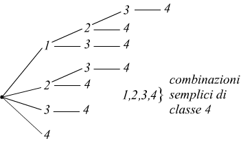 combinazioni semplici di 4 elementi in classe 4