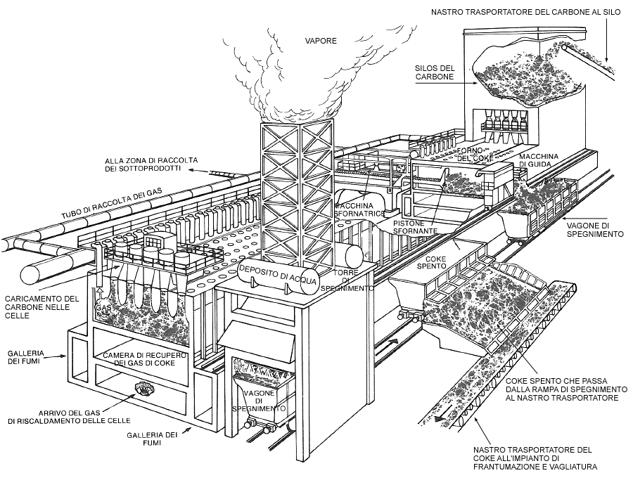 illustrazione impianto per il carbon coke