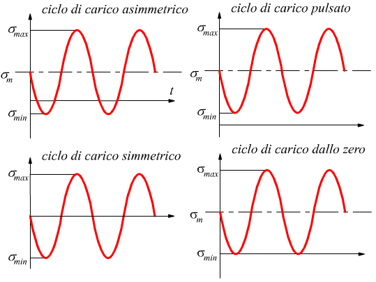 sollecitazione a fatica