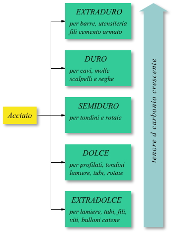 classificazione degli acciai