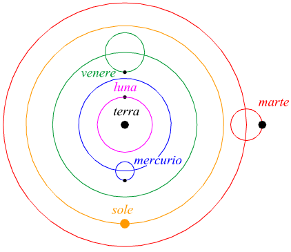 modello tolemaico del sistema solare