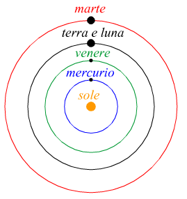 modello copernicano del sistema solare