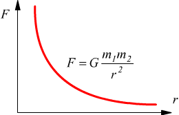 Relazione tra forza e distanza nella gravitazione