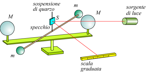 bilancia di torsione