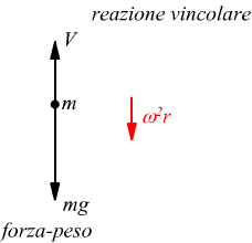 Dipendenza di g dalla rotazione della Terra