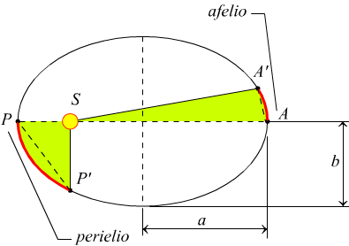 seconda legge di keplero