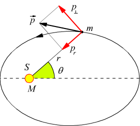 momento angolare di un pianeta nelle leggi di keplero
