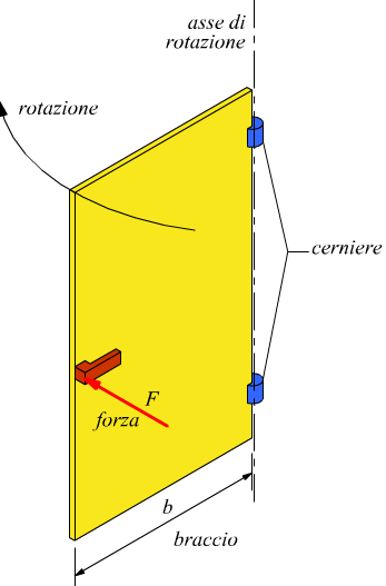 momento di una forza e rotazione