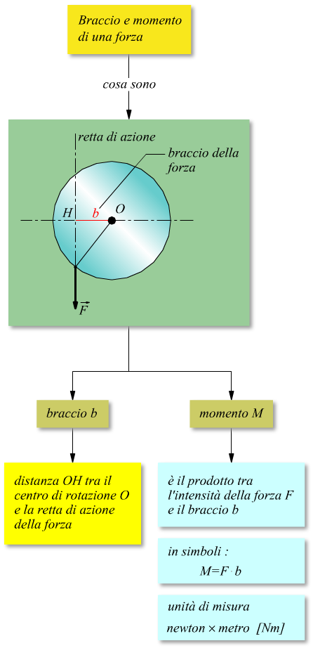 momento e braccio di una forza