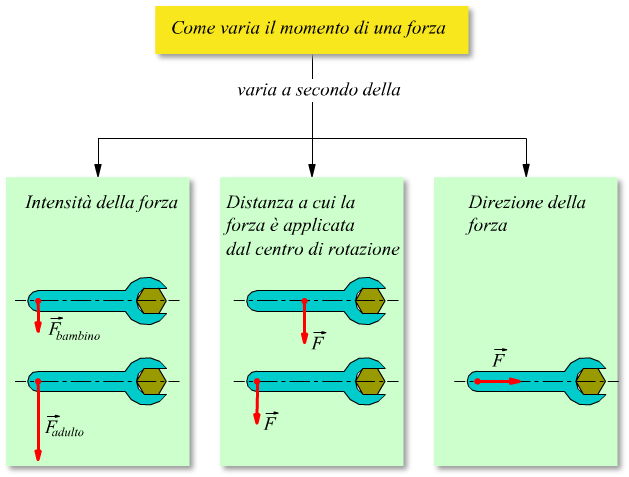 come varia il momento di una forza