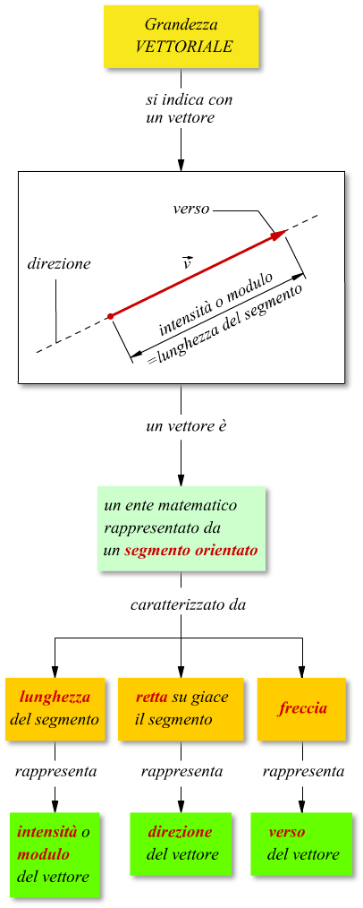 Un vettore  un ente matematico rappresentato da un segmento orientato