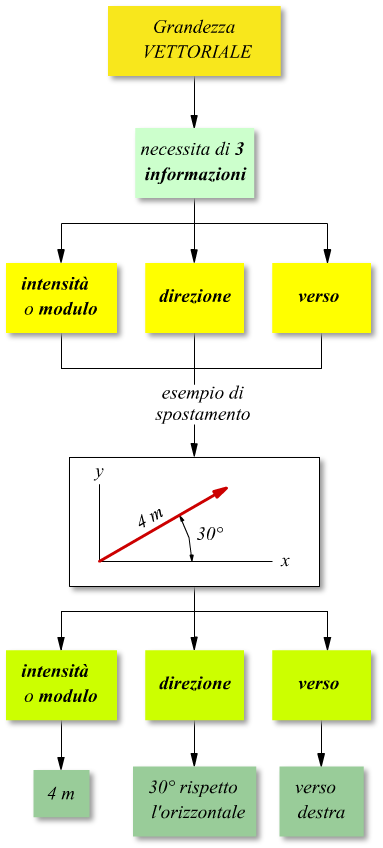 Per definire un vettore sono necessarie tre informazioni: l'intensit (o modulo) la direzione e il verso