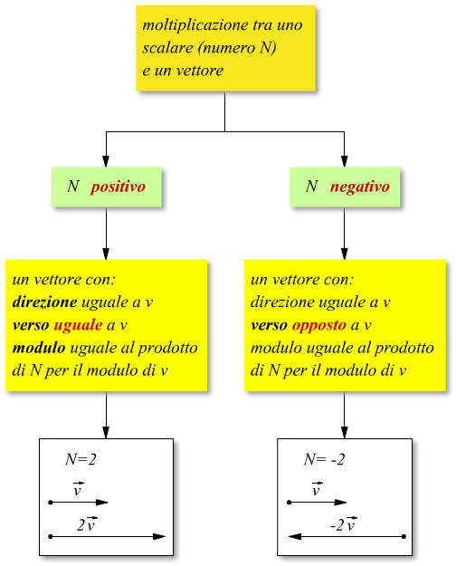 moltiplicazione di un vettore per uno scalare