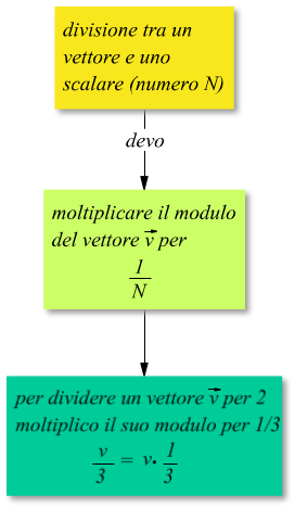 divisione di un vettore per uno scalare