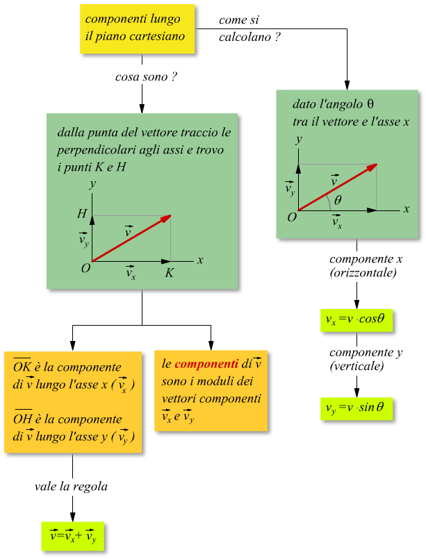 componenti cartesiane di un vettore