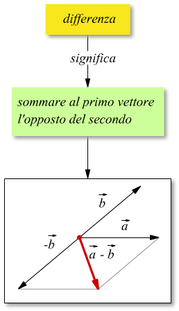 differenza tra vettori